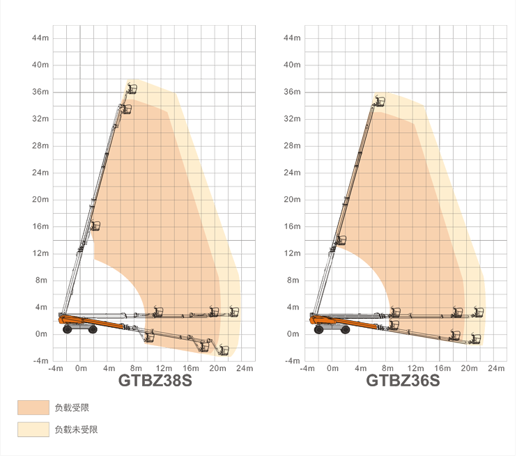 昌吉升降平臺GTBZ38S/GTBZ36S規格參數